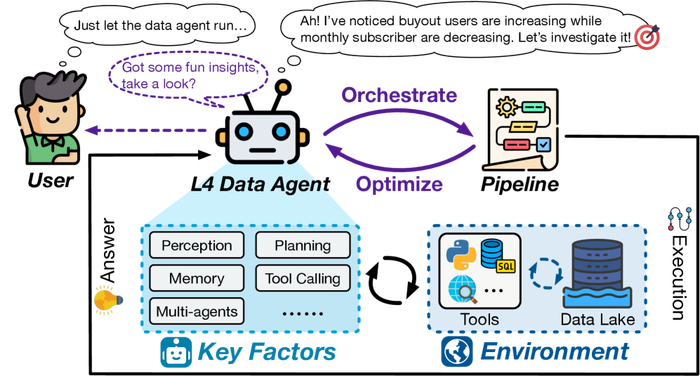 Агенты данных уровня 4 демонстрируют высокую степень автономии, позволяя им самостоятельно выполнять задачи.