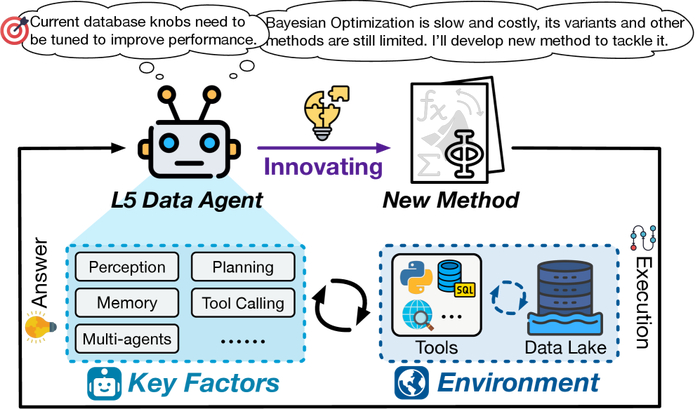 Агенты данных уровня 5 достигают полной автономии, способствуя выполнению задач без вмешательства человека.