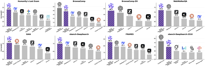 Tongyi DeepResearch демонстрирует превосходную производительность в бенчмарках, подтверждая свою эффективность и надежность в различных задачах.