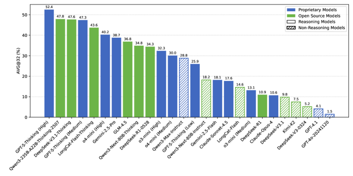 Оценка производительности различных больших языковых моделей на базе AMO-Bench, измеренная по показателю AVG@32, демонстрирует вариативность в способности решать задачи, представленные в данной сравнительной оценке.