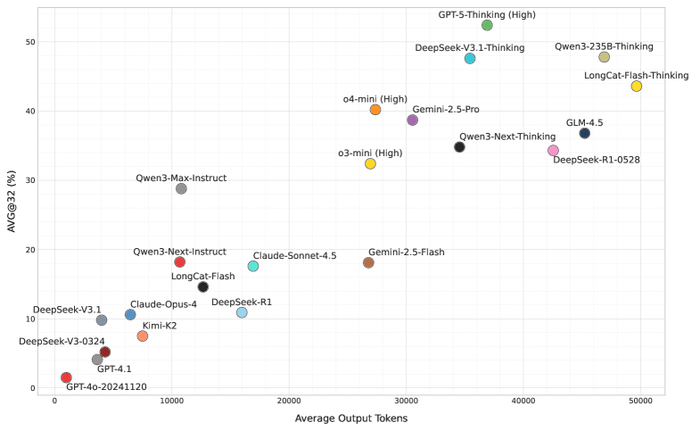 Сравнение LLM показывает, что производительность AVG@32 обратно пропорциональна средней длине выходных данных модели.