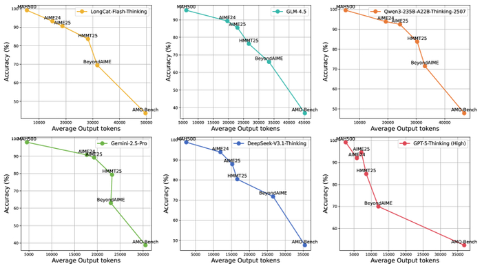 Анализ данных математических тестов выявил взаимосвязь между точностью и средней длиной выходных данных, указывающую на компромисс между этими двумя параметрами.