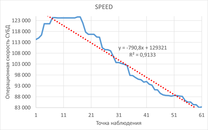 График операционной скорости СУБД. Красная линия - линия регрессии.