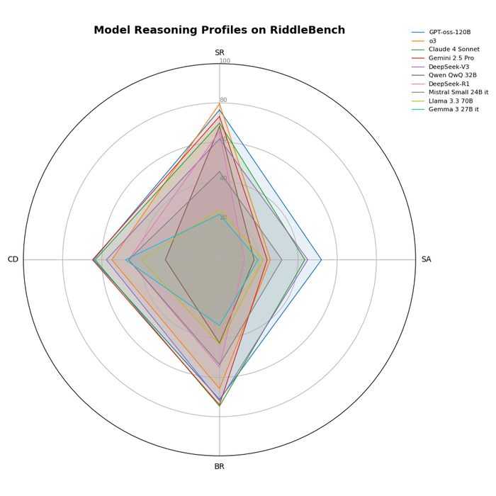 Оценка производительности различных больших языковых моделей (LLM) по четырем категориям логического мышления RiddleBench показывает, что каждая модель демонстрирует свои сильные и слабые стороны в задачах SR, SA, BR и CD.