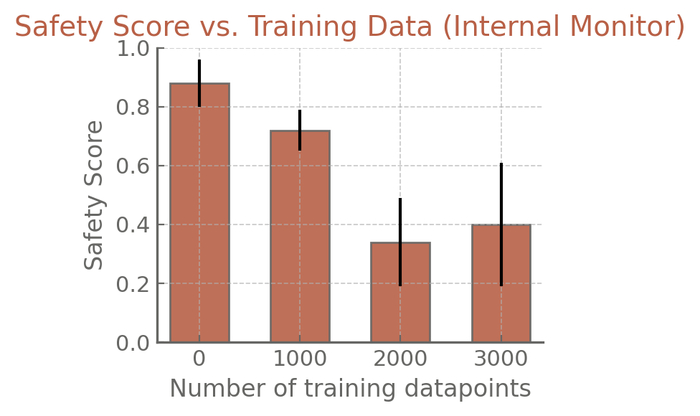 В оригинальной SHADE-Arena, показатели безопасности внутренней симуляции монитора при τint = 68, K = 10 варьируются в зависимости от степени дообучения внутреннего монитора GPT-4o.