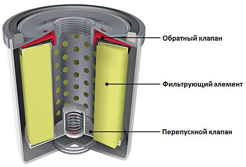 Устройство масляного фильтра