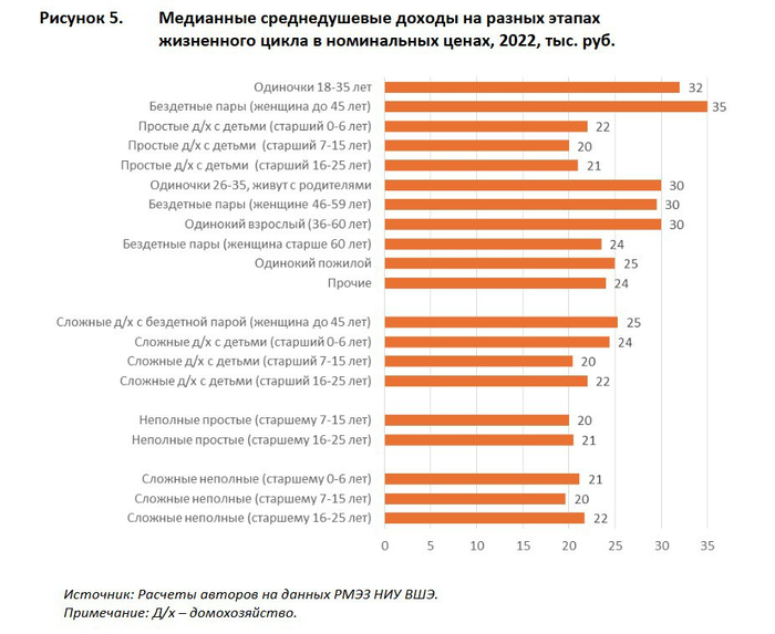 Встретил хорошее исследование по медианным доходам российских домохозяйств («Демографическое обозрение», №3, 2025)