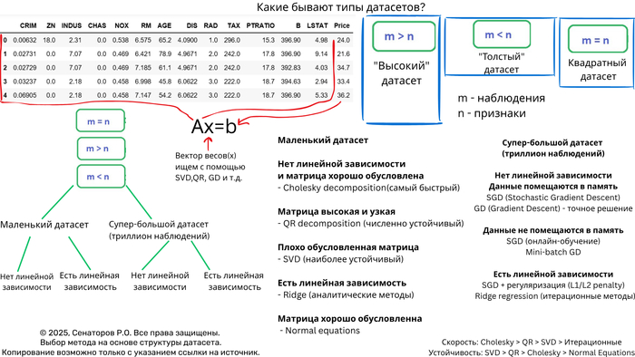 Выбор оптимального метода решения СЛАУ на основе анализа датасета