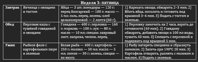Меню GPT на пятницу: яичница с овощами и тостом, перловка с говядиной, рыбное филе с картофельным пюре.