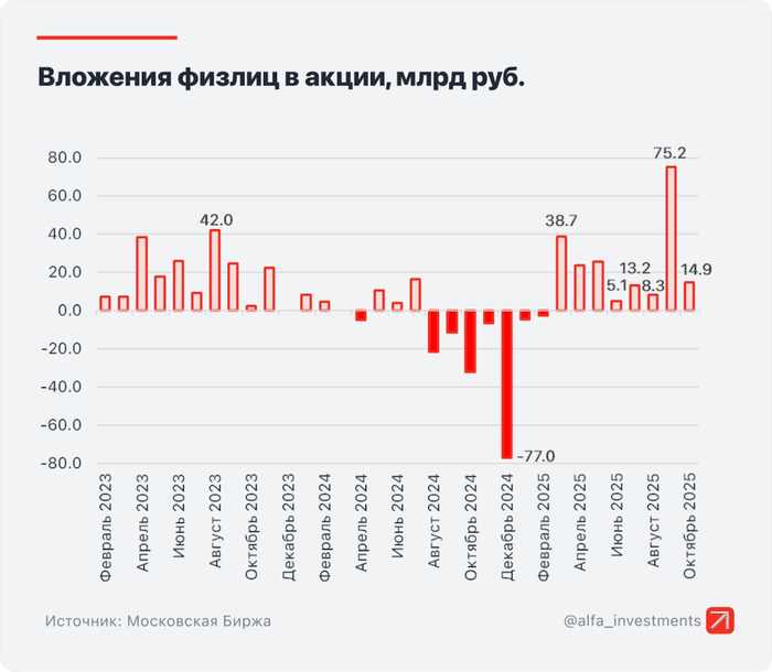 Инфографика: Альфа-Инвестиции