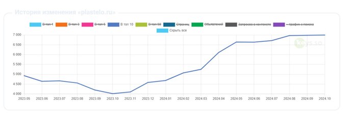 <a href="https://pikabu.ru/story/seokeys_plastelo_rost_pozitsiy_v_google_13382874?u=https%3A%2F%2Fwww.keys.so%2Fru%2Freport%3Fdomain%3Dplastelo.ru%26db%3Dmsk&t=https%3A%2F%2Fwww.keys.so%2Fru%2Freport%3Fdomain%3Dplastelo.ru%26amp%3Bdb%3Dmsk&h=ba0a45ca5efd5d7e830a88fa4403440a29be5c89" title="https://www.keys.so/ru/report?domain=plastelo.ru&db=msk" target="_blank" rel="nofollow noopener">https://www.keys.so/ru/report?domain=plastelo.ru&amp;db=msk</a>