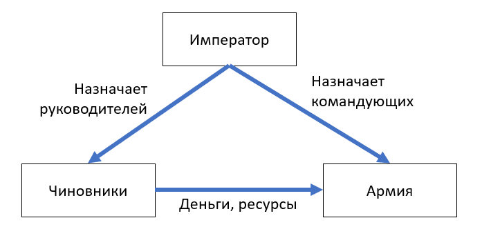 Очень упрощенно все выглядело так. Подробно про империю 4 века будет расписано в отдельном цикле, но позже