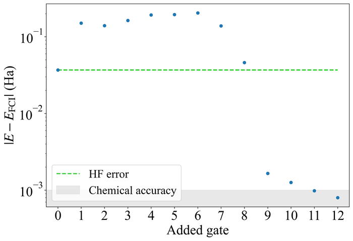 Обученная схема демонстрирует снижение ошибки энергии относительно энергии FCI с увеличением числа вентилей для молекулы LiH, состоящей из четырех кубитов.