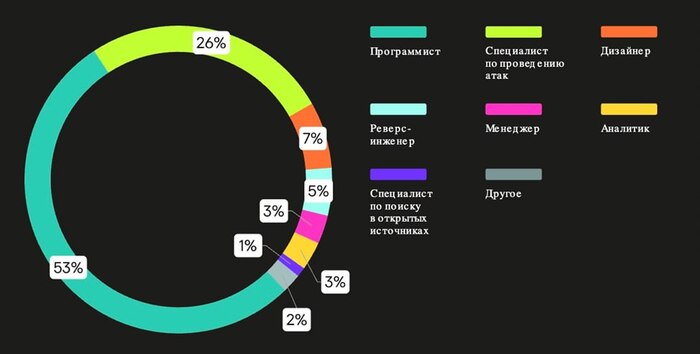 В даркнете растёт спрос на российских разработчиков — 53% всех ИТ-вакансий
