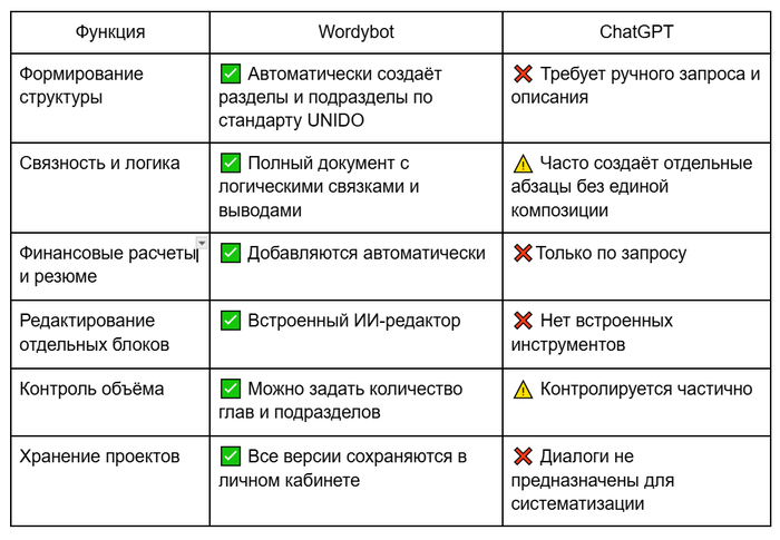   Wordybot vs ChatGPT