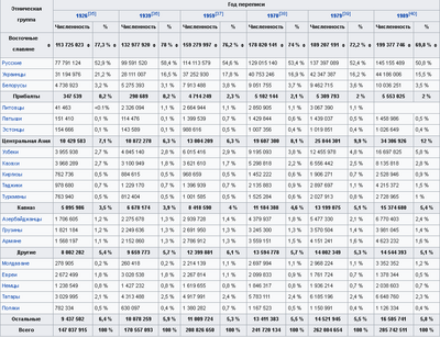 ����������� � �����������