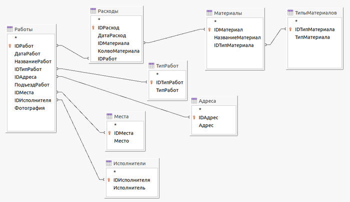 Таблицы БД со связями