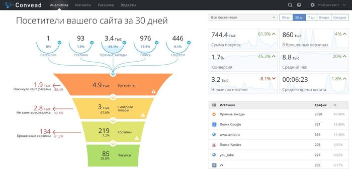 Топ 7 сервисов email-рассылки для бизнеса