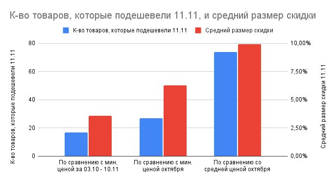  .   ( ) - - ,   11.11     .   ( ) -   .  - .  17/27/74   160,  3.6%/6,3%/9.9% .