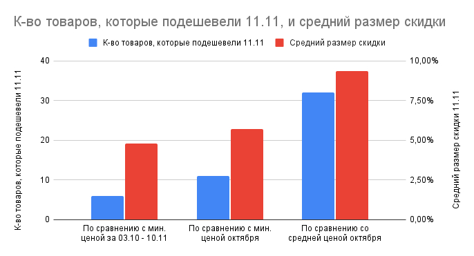 OZON.   ( ) - - ,   11.11     .   ( ) -      .  - .  6/11/32   64  4,8%/5,7%/9,3% .