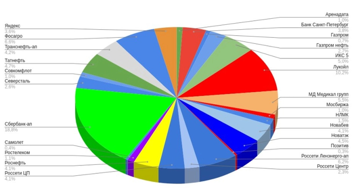 Мой портфель акций на 4 декабря. Создание пассивного дохода: какие акции и облигации купил?