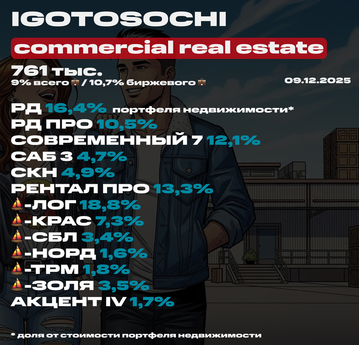 Мой портфель недвижимости на 9 декабря 2025 (ЗПИФ). Состав, последние покупки, планы