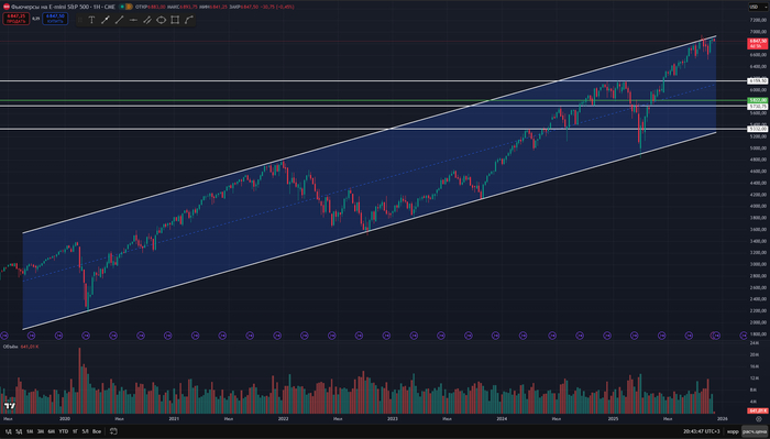 График недельные свечи