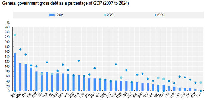О государственном долге стран ОЭСР