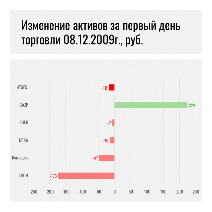 Итоги моего первого дня на бирже