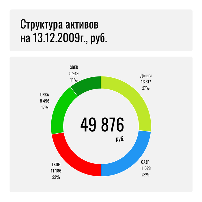 Итоги за первую неделю (7-13 декабря 2009 года)