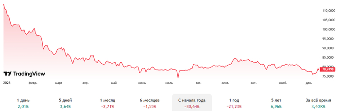 <!--noindex--><a href="https://pikabu.ru/story/vopros_tem_kto_vsyo_izmeryaet_v_dollarakh_13486233?u=https%3A%2F%2Fru.tradingview.com%2Fsymbols%2FUSDRUB%2F%3Ftimeframe%3DYTD&t=https%3A%2F%2Fru.tradingview.com%2Fsymbols%2FUSDRUB%2F%3Ftimeframe%3DYTD&h=9ffb04c2836a280e6ef273fe8ba747bc1837a8ef" title="https://ru.tradingview.com/symbols/USDRUB/?timeframe=YTD" target="_blank" rel="nofollow noopener">https://ru.tradingview.com/symbols/USDRUB/?timeframe=YTD</a><!--/noindex-->