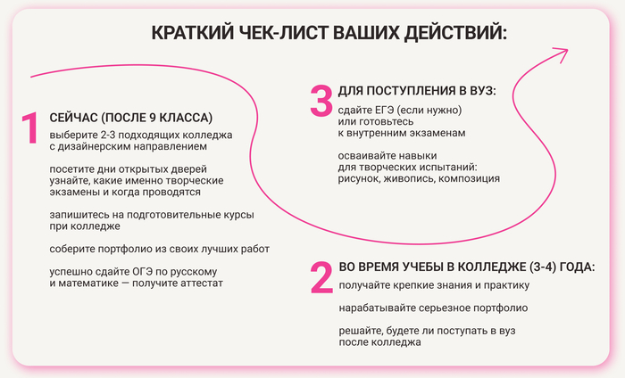 Пошаговый план-подсказка для поступления на дизайнера интерьера 