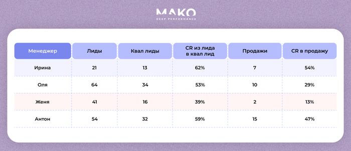 Менеджер Женя не общалась по скрипту и не дожимала клиентов. Теперь понятно, кому и какие навыки подтянуть