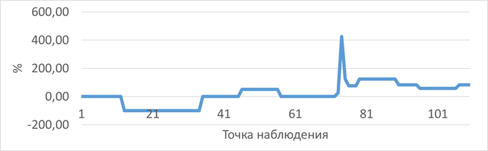 График изменения относительной разницы ожиданий СУБД при использовании метода DIFFERED JOIN по сравнению с методом ROW_NUMBER в ходе нагрузочного тестирования