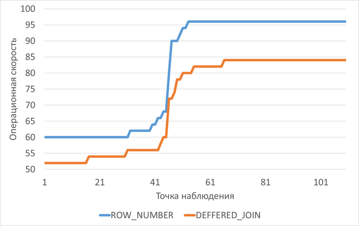 График изменения операционной скорости в ходе нагрузочного тестирования