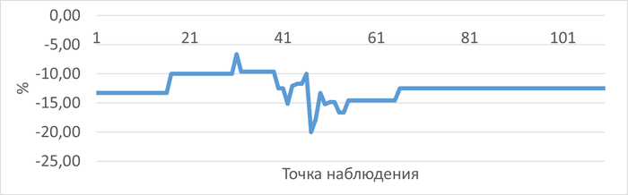 График изменения относительной разницы операционной скорости при использовании метода DIFFERED JOIN по сравнению с методом ROW_NUMBER в ходе нагрузочного тестирования