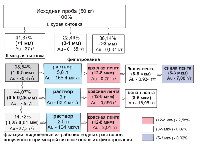 Схема обработки пробы и содержания по фракциям.