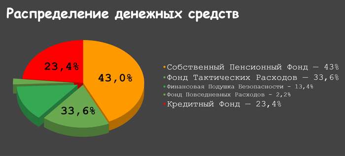 Что я понял за 4 года создания Собственного Пенсионного Фонда