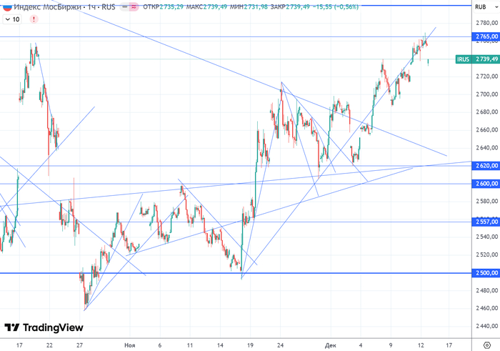 График (H1) индекса ММВБ