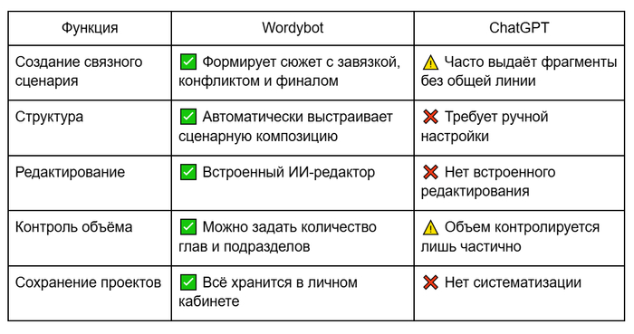 ������������� ������� Wordy vs ChatGPT