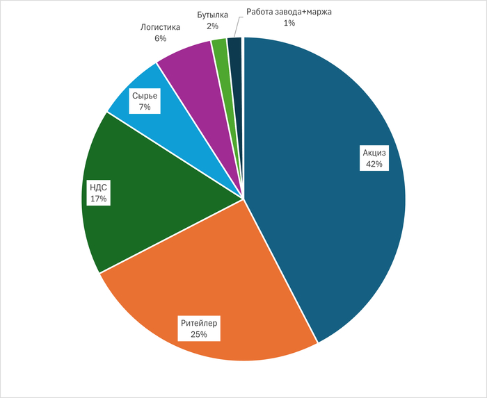 Структура стоимости бутылки водки 0,5 л. по МРЦ при учёте удалённой логистики.
