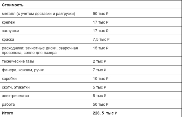 Рентабельность мы поддерживаем около 20% процентов, с проданной тонны продукции мы получаем около 65 тыс ₽ маржи.