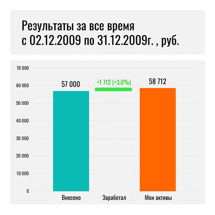 Итоги за 2009 год