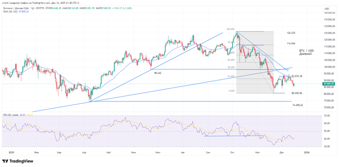 ����������� ������ BTC/USD: ��������� ���������� ��������. �������� ���������� �������������� ��������