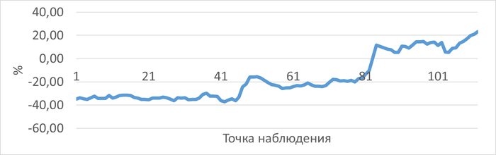 График изменения относительной разницы ожиданий СУБД для запроса "TUNING" по сравнению с тестовым запросом "JOIN"