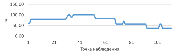 График изменения относительной разницы операционной скорости для запроса "TUNING" по сравнению с тестовым запросом "JOIN"