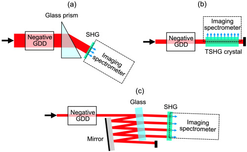 �����, ������������ ��������� ���������� ������������ d-������������ � ��������������: (�) ������; (�) ��������� TSHG; � (�) ���������� ��������