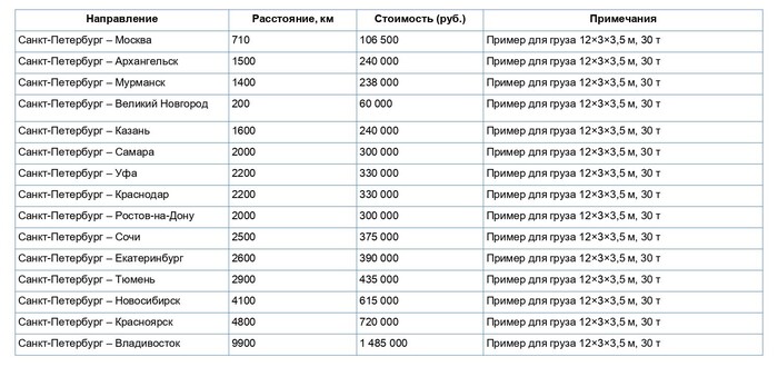 Ориентировочные ставки на перевозку из Санкт‑Петербурга