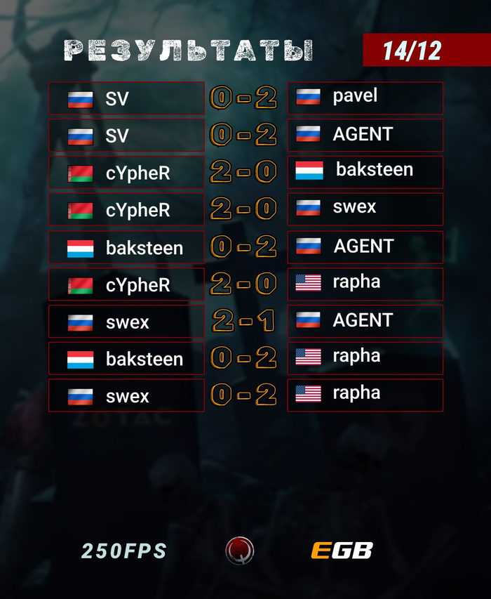 � ��� ����������� ������ 5-� ������� ���� ���� 250FPS � � �� ��������� ��-���������� �������������. �����������, ��� ���������