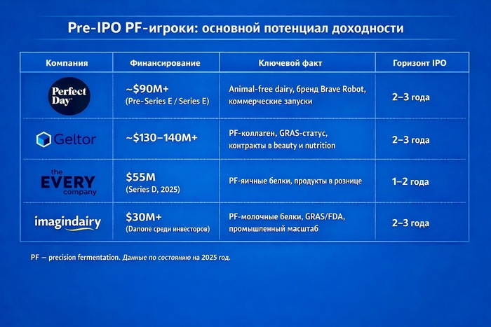 Pre‑IPO PF-������ (�������� ��������� ����������)